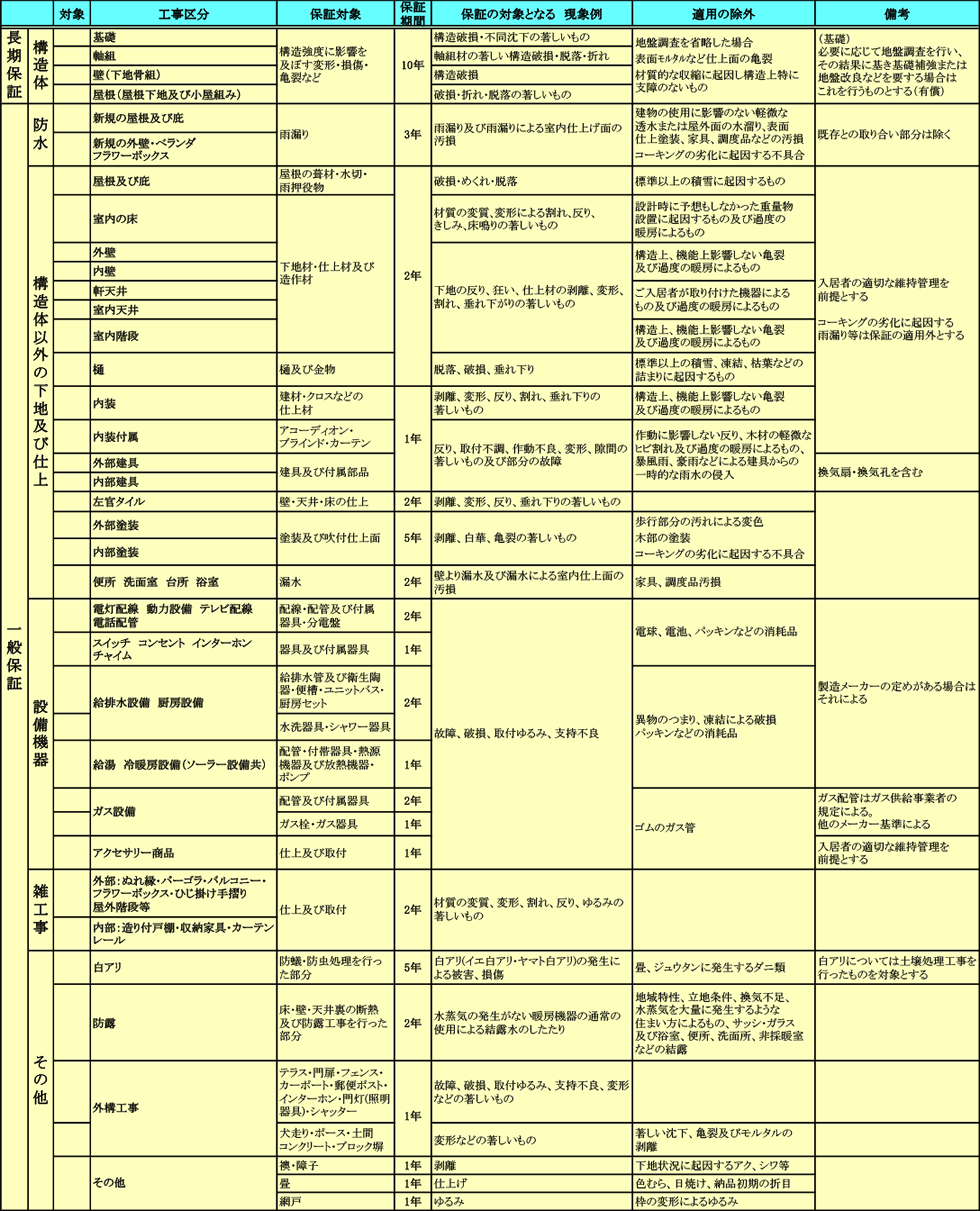 構造躯体以外